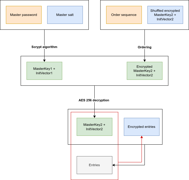 Schema crittografico di CryptPass